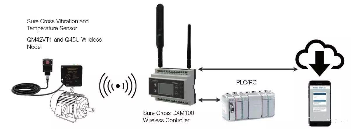 “電機故障預(yù)防指示燈” -邦納無線振動及溫度異常監(jiān)測解決方案