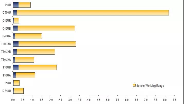 靈活多用,傳感“神器”——U-GAGE 超聲波傳感器