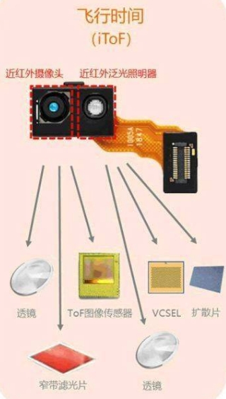 3d成像飛行時間法tof可望推動cmos圖像傳感器的發展.png